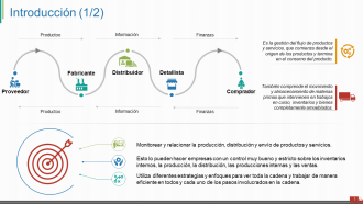 A flowchart illustrating product, information, and financial processes from supplier to consumer