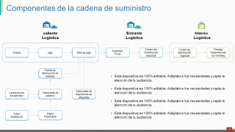 A flowchart illustrating supply chain components with logistics stages labeled as Saliente, Entrante, and Interno