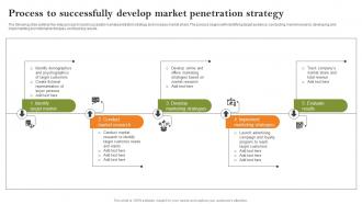 A56 Process To Successfully Develop Market Growth Strategies To Successfully Expand Strategy SS