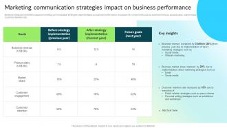 A67 Strategic Guide For Integrated Marketing Communication Strategies Impact On Business