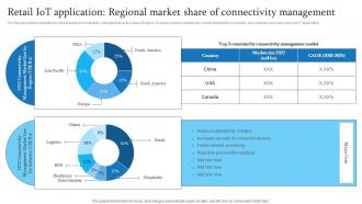 A69 Retail IoT Application Regional Market Share Of Retail Transformation Through IoT