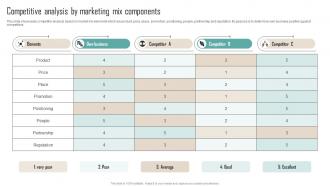 A91 Competitive Analysis By Marketing Mix Components Competitor Analysis Guide To Develop MKT SS V