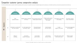 A96 Competitor Customer Journey Comparative Analysis Competitor Analysis Guide To Develop MKT SS V