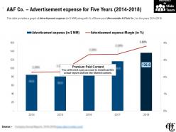A and f co advertisement expense for five years 2014-2018