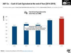 A And F Co Cash And Cash Equivalent At The End Of Year 2014-2018