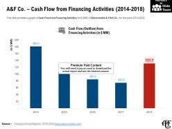 A and f co cash flow from financing activities 2014-2018