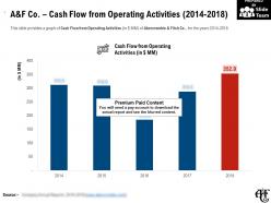 A and f co cash flow from operating activities 2014-2018