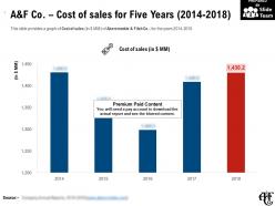 A and f co cost of sales for five years 2014-2018
