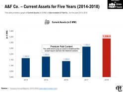 A and f co current assets for five years 2014-2018