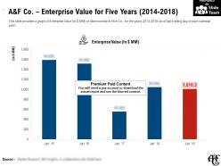 A and f co enterprise value for five years 2014-2018