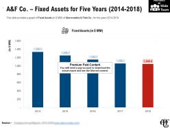 A and f co fixed assets for five years 2014-2018