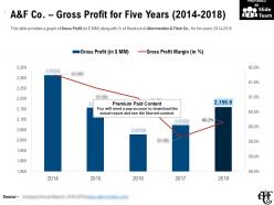 A and f co gross profit for five years 2014-2018