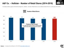 A and f co hollister number of retail stores 2014-2018