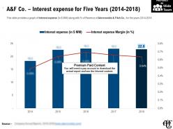 A and f co interest expense for five years 2014-2018