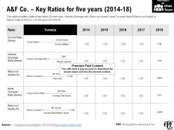 A and f co key ratios for five years 2014-18
