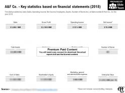 A and f co key statistics based on financial statements 2018
