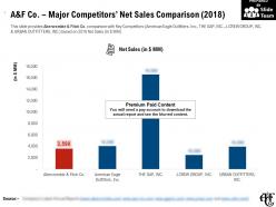 A and f co major competitors net sales comparison 2018