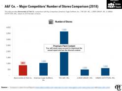 A and f co major competitors number of stores comparison 2018