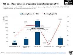 A and f co major competitors operating income comparison 2018