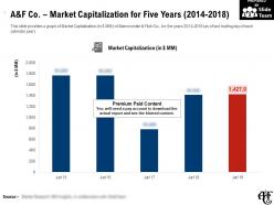 A And F Co Market Capitalization For Five Years 2014-2018