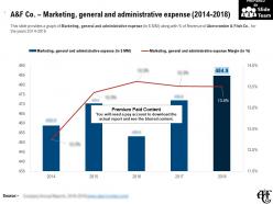 A and f co marketing general and administrative expense 2014-2018