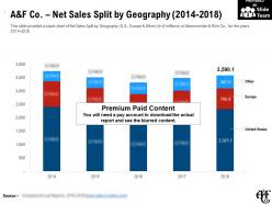 A and f co net sales split by geography 2014-2018