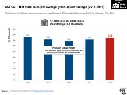 A and f co net store sales per average gross square footage 2014-2018