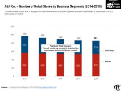 A and f co number of retail stores by business segments 2014-2018
