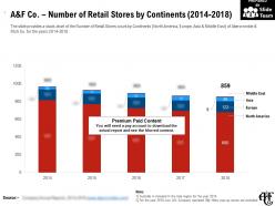 A and f co number of retail stores by continents 2014-2018