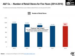 A and f co number of retail stores for five years 2014-2018