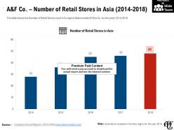 A and f co number of retail stores in asia 2014-2018