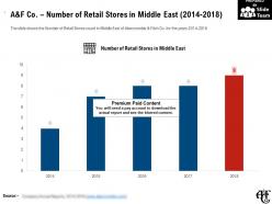 A and f co number of retail stores in middle east 2014-2018