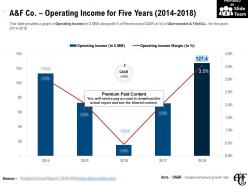 A and f co operating income for five years 2014-2018
