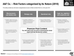 A and f co risk factors categorized by its nature 2018