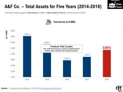 A and f co total assets for five years 2014-2018