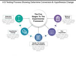 A b testing process showing determine conversion and hypothesize change