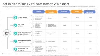 A Breakdown Of B2B Action Plan To Deploy B2B Sales Strategy With Budget Ppt Example SA SS V