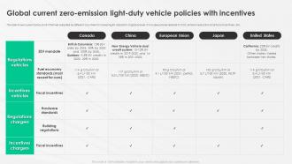 A Complete Guide To Electric Global Current Zero Emission Light Duty Vehicle Policies With Incentives