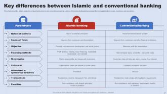 A Complete Understanding Of Islamic Banking Fin CD V Customizable Impressive