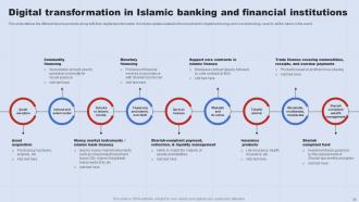 A Complete Understanding Of Islamic Banking Fin CD V Appealing Impressive