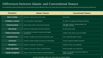 A Complete Understanding Of Islamic Finance Powerpoint Presentation Slides Fin CD V Image Adaptable