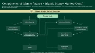 A Complete Understanding Of Islamic Finance Powerpoint Presentation Slides Fin CD V Slides Pre-designed