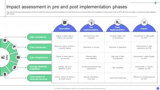 A Comprehensive Guide Impact Assessment In Pre And Post Implementation Phases Data Analytics SS