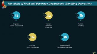 A Guide To Food And Beverage Department Functions In Hotel Training Ppt Downloadable Slides