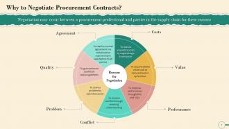 A Guide To Procurement Negotiation Training Ppt