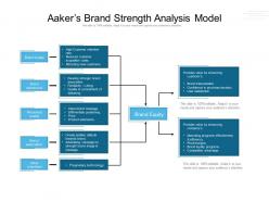 Aakers brand strength analysis model