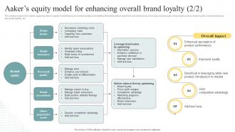 Aakers Equity Model For Overall Brand Value Assessment Brand Personality Enhancement