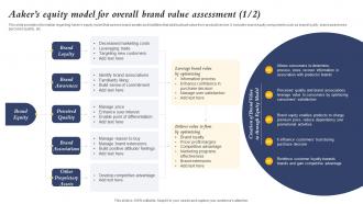 Aakers Equity Model For Overall Brand Value Assessment Core Element Of Strategic