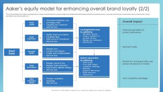 Aakers Equity Model For Overall Brand Value Successful Brand Administration
