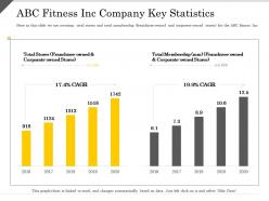 Abc fitness inc company key statistics corporate ppt powerpoint presentation styles background designs